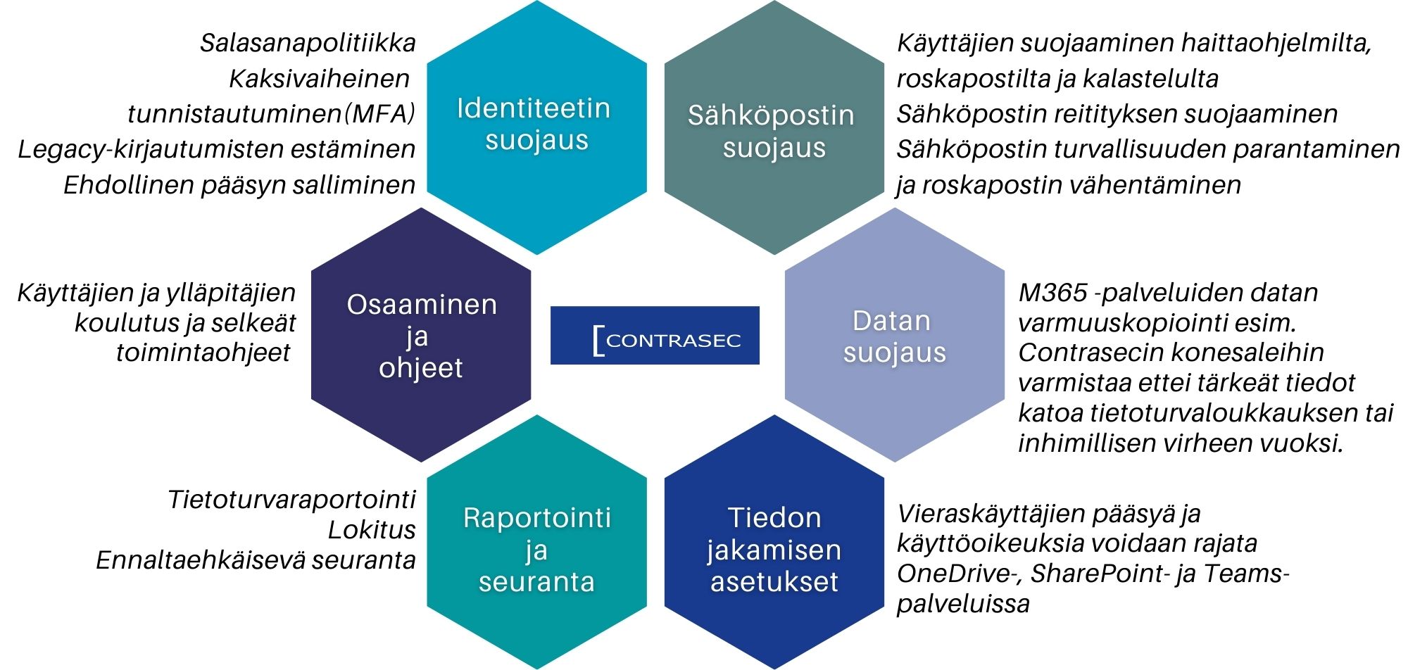 Microsoft 365-palveluiden suojaaminen [ Contrasec