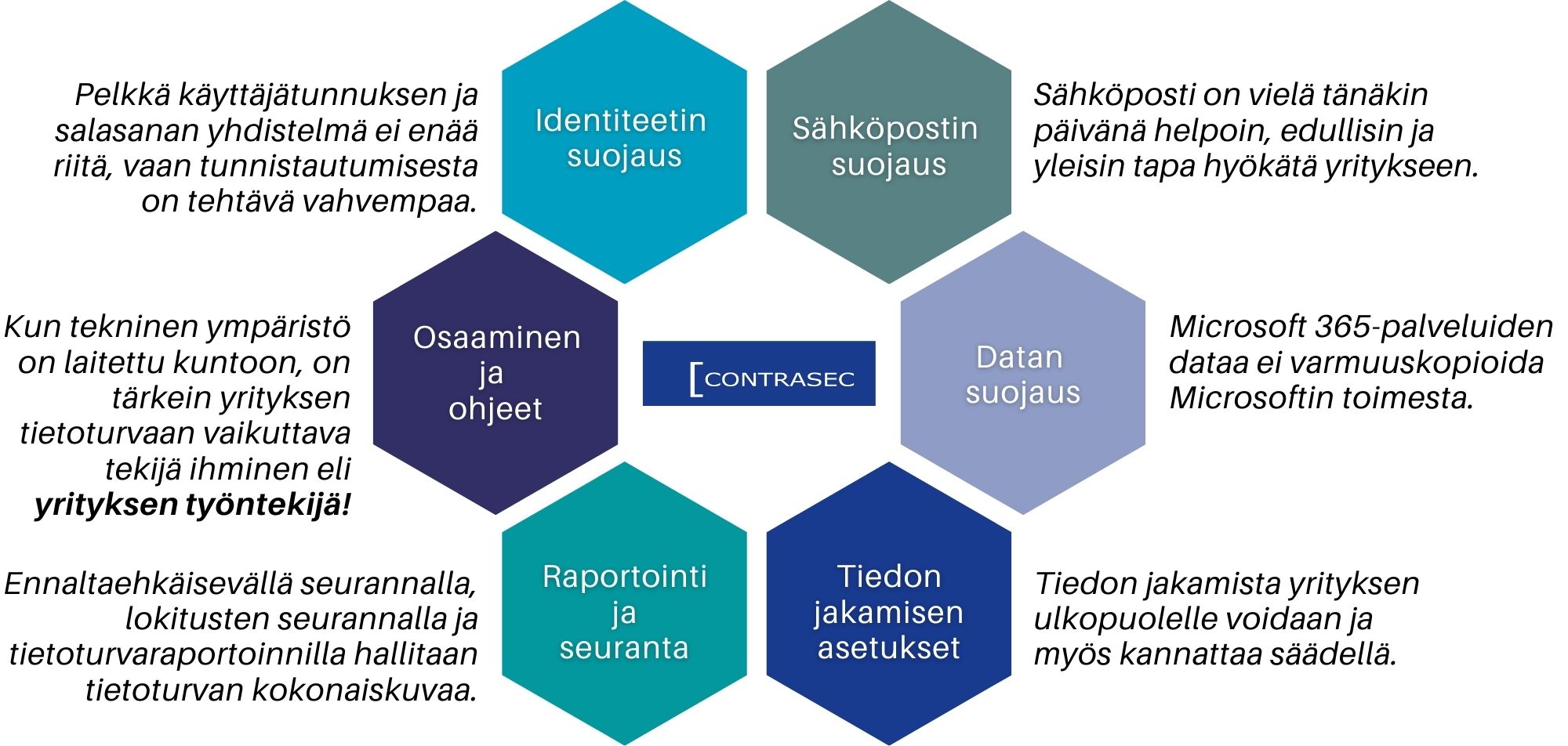Miksi Microsoft 365 -palveluiden tietoturvallisuuden tila kannattaa tarkistaa Microsoft 365-palveluiden tietoturvatarkastus [ Contrasec